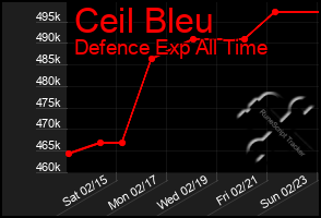 Total Graph of Ceil Bleu