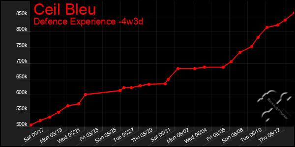Last 31 Days Graph of Ceil Bleu