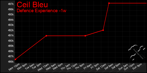 Last 7 Days Graph of Ceil Bleu