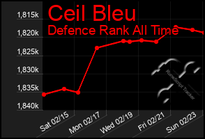 Total Graph of Ceil Bleu