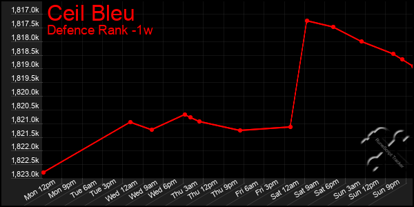 Last 7 Days Graph of Ceil Bleu