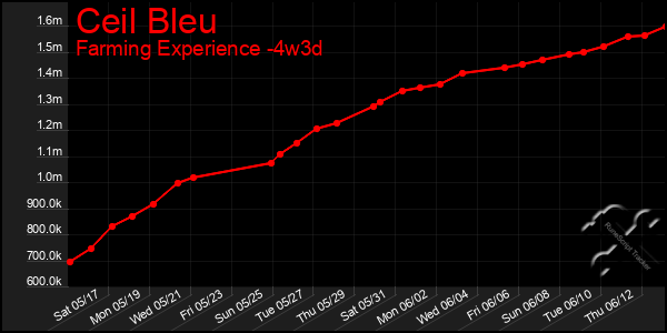 Last 31 Days Graph of Ceil Bleu