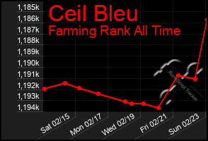 Total Graph of Ceil Bleu