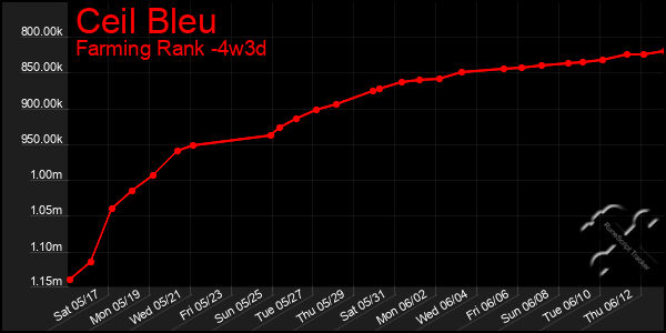 Last 31 Days Graph of Ceil Bleu