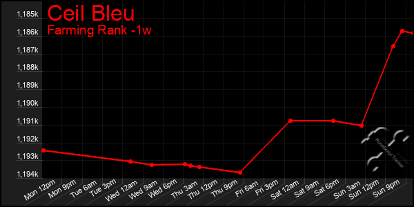 Last 7 Days Graph of Ceil Bleu