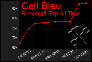 Total Graph of Ceil Bleu