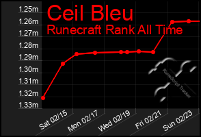 Total Graph of Ceil Bleu