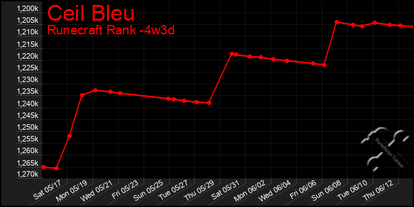 Last 31 Days Graph of Ceil Bleu