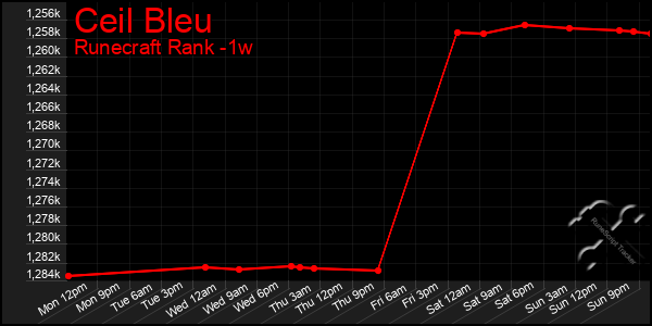 Last 7 Days Graph of Ceil Bleu