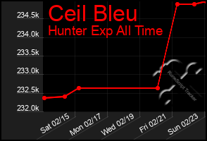 Total Graph of Ceil Bleu