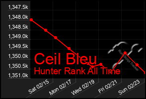 Total Graph of Ceil Bleu