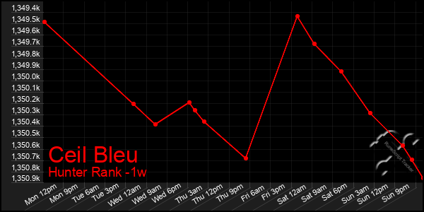 Last 7 Days Graph of Ceil Bleu