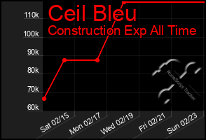 Total Graph of Ceil Bleu