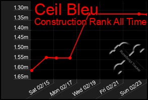 Total Graph of Ceil Bleu