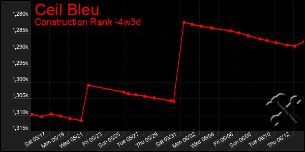 Last 31 Days Graph of Ceil Bleu