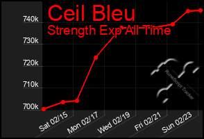 Total Graph of Ceil Bleu