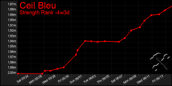 Last 31 Days Graph of Ceil Bleu