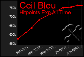 Total Graph of Ceil Bleu