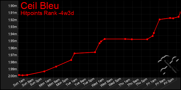 Last 31 Days Graph of Ceil Bleu