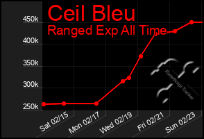 Total Graph of Ceil Bleu