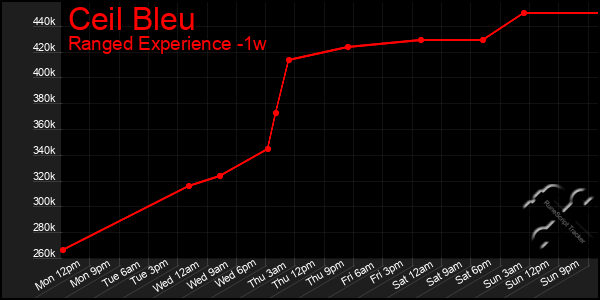 Last 7 Days Graph of Ceil Bleu