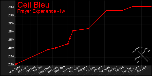 Last 7 Days Graph of Ceil Bleu