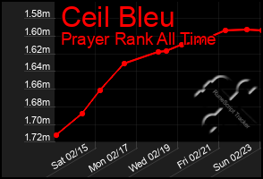 Total Graph of Ceil Bleu