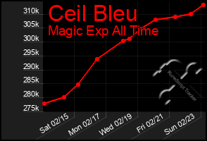 Total Graph of Ceil Bleu