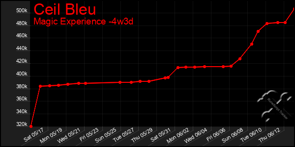 Last 31 Days Graph of Ceil Bleu