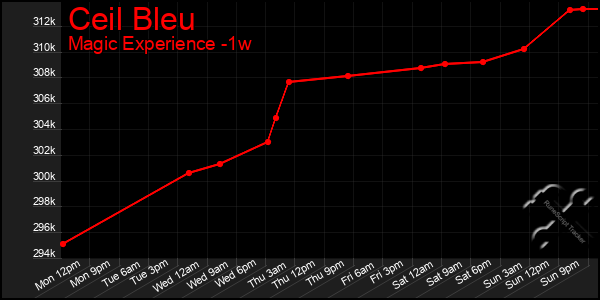 Last 7 Days Graph of Ceil Bleu