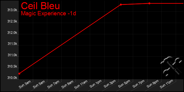 Last 24 Hours Graph of Ceil Bleu