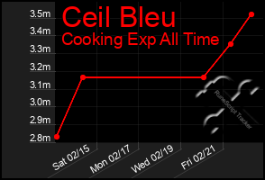 Total Graph of Ceil Bleu