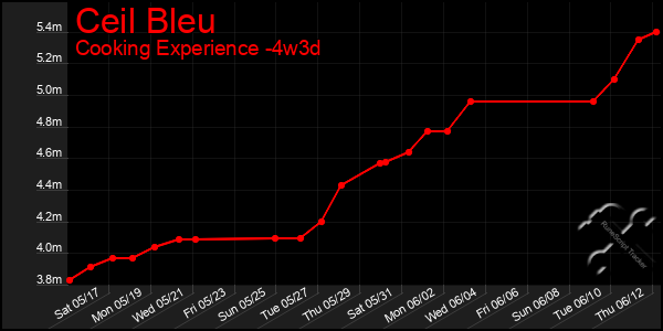 Last 31 Days Graph of Ceil Bleu