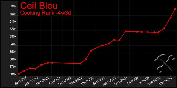 Last 31 Days Graph of Ceil Bleu