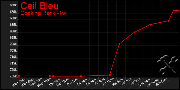 Last 7 Days Graph of Ceil Bleu