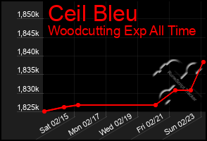 Total Graph of Ceil Bleu