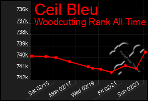 Total Graph of Ceil Bleu