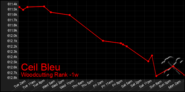 Last 7 Days Graph of Ceil Bleu