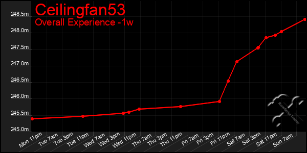 1 Week Graph of Ceilingfan53