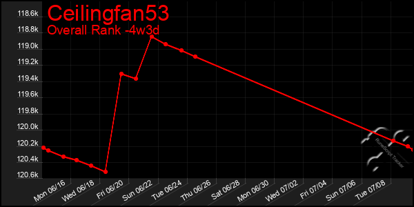 Last 31 Days Graph of Ceilingfan53
