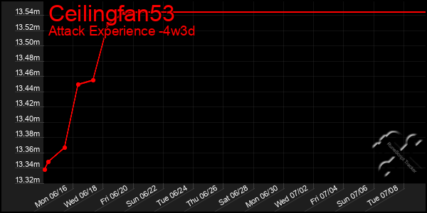 Last 31 Days Graph of Ceilingfan53