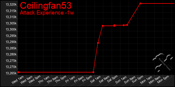 Last 7 Days Graph of Ceilingfan53