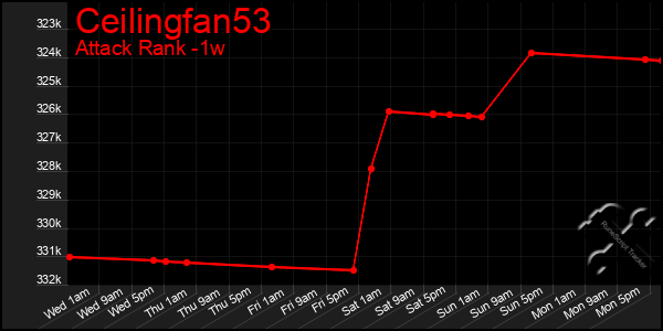 Last 7 Days Graph of Ceilingfan53