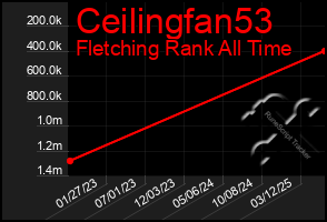 Total Graph of Ceilingfan53