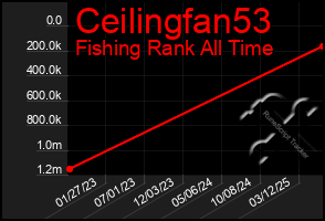 Total Graph of Ceilingfan53