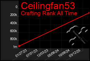 Total Graph of Ceilingfan53