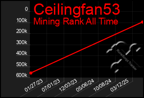 Total Graph of Ceilingfan53