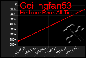 Total Graph of Ceilingfan53