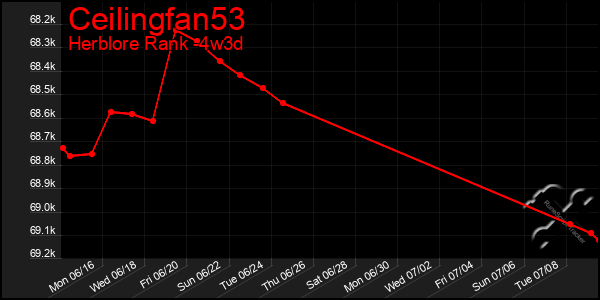 Last 31 Days Graph of Ceilingfan53