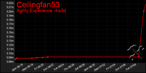 Last 31 Days Graph of Ceilingfan53